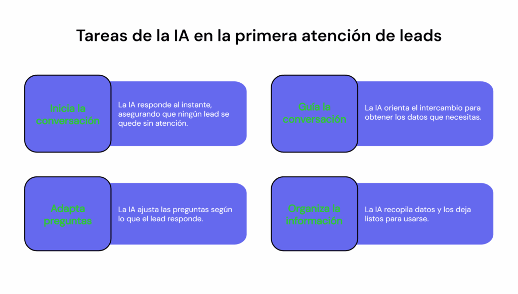 Tareas de la IA en la primera atención al cliente