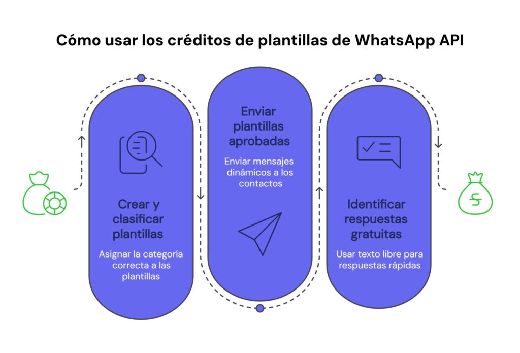 Cómo usar los créditos de plantillas en WhatsApp API