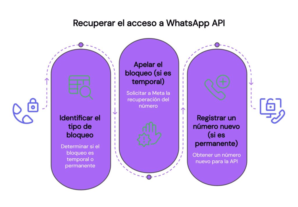 Pasos para recuperar número bloqueado para WhatsApp API