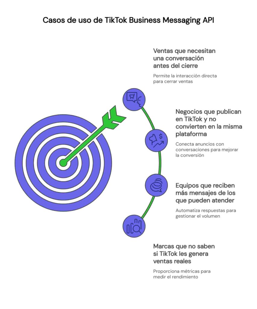 Casos de uso de TikTok Business Messaging API