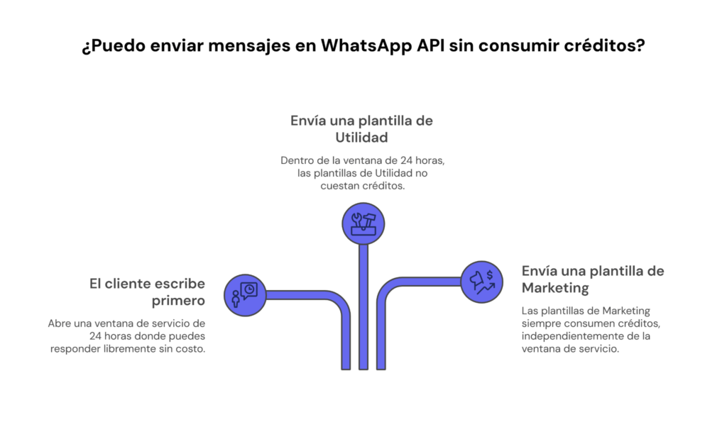 Cómo enviar mensajes en WhatsApp API sin consumir créditos