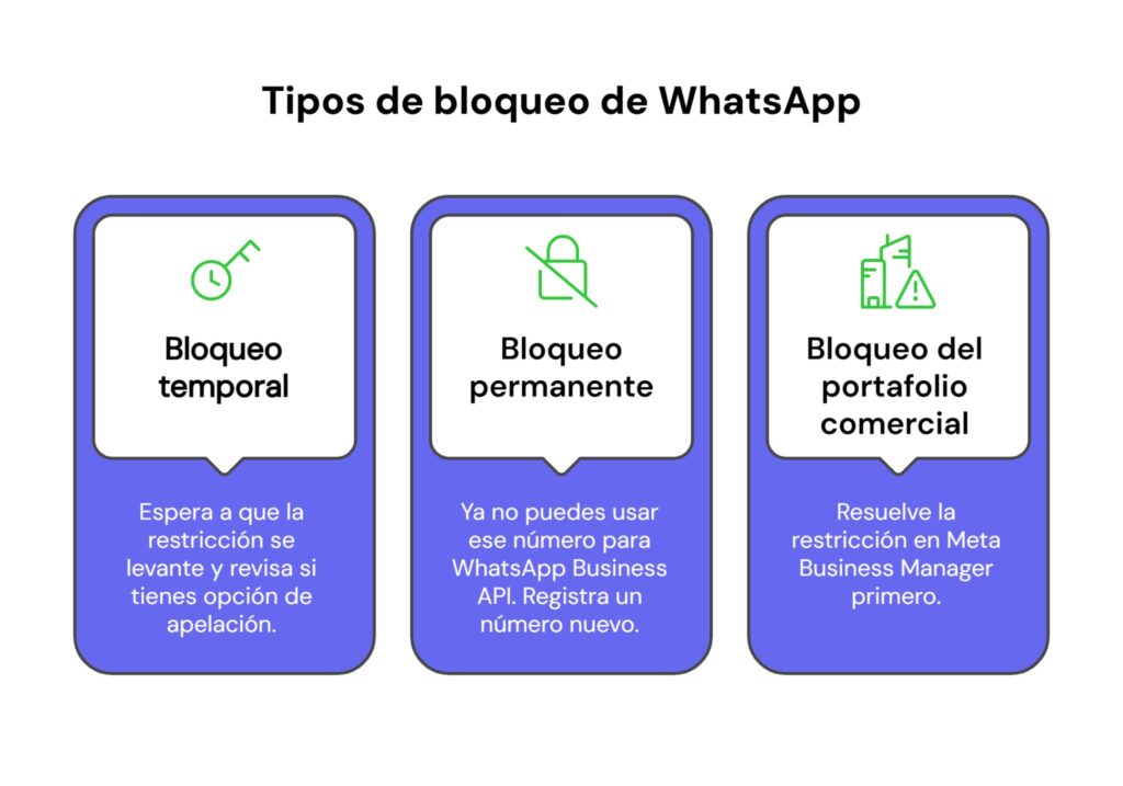 Estrategias para integrar un número bloqueado en WhatsApp API