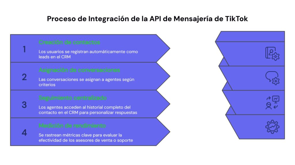 Integración de la API de mensajería de TikTok