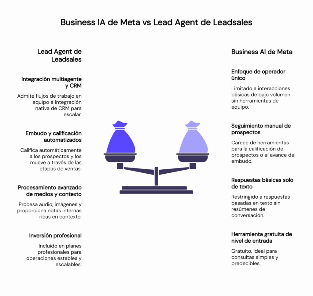 Business AI de Meta vs. Lead Agent de Leadsales