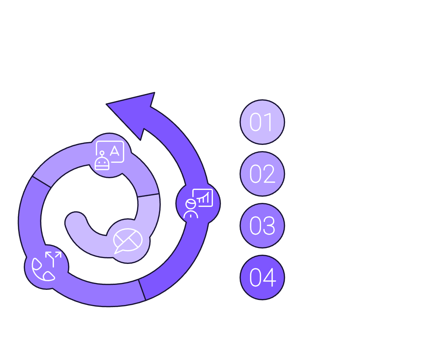 Diagrama circular con los 4 pasos para implementar vibe selling en WhatsApp: 1) Mapear mensajes que consumen tiempo, 2) Definir contexto para el agente de IA, 3) Establecer reglas de escalada, 4) Configurar métricas de rendimiento.