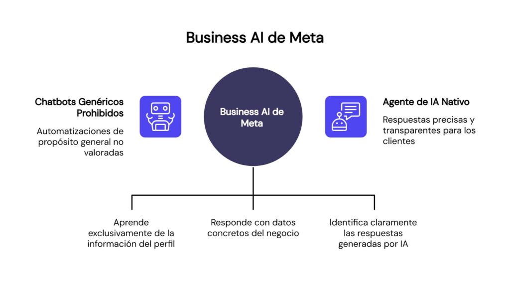 Business IA de Meta