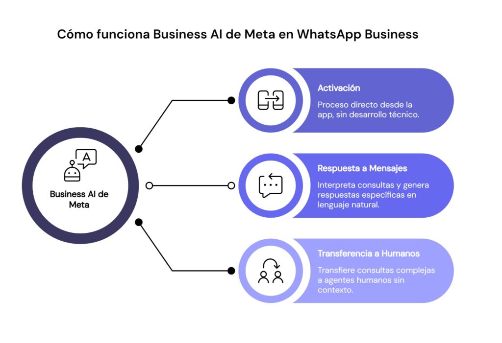 Cómo funciona Business AI de Meta