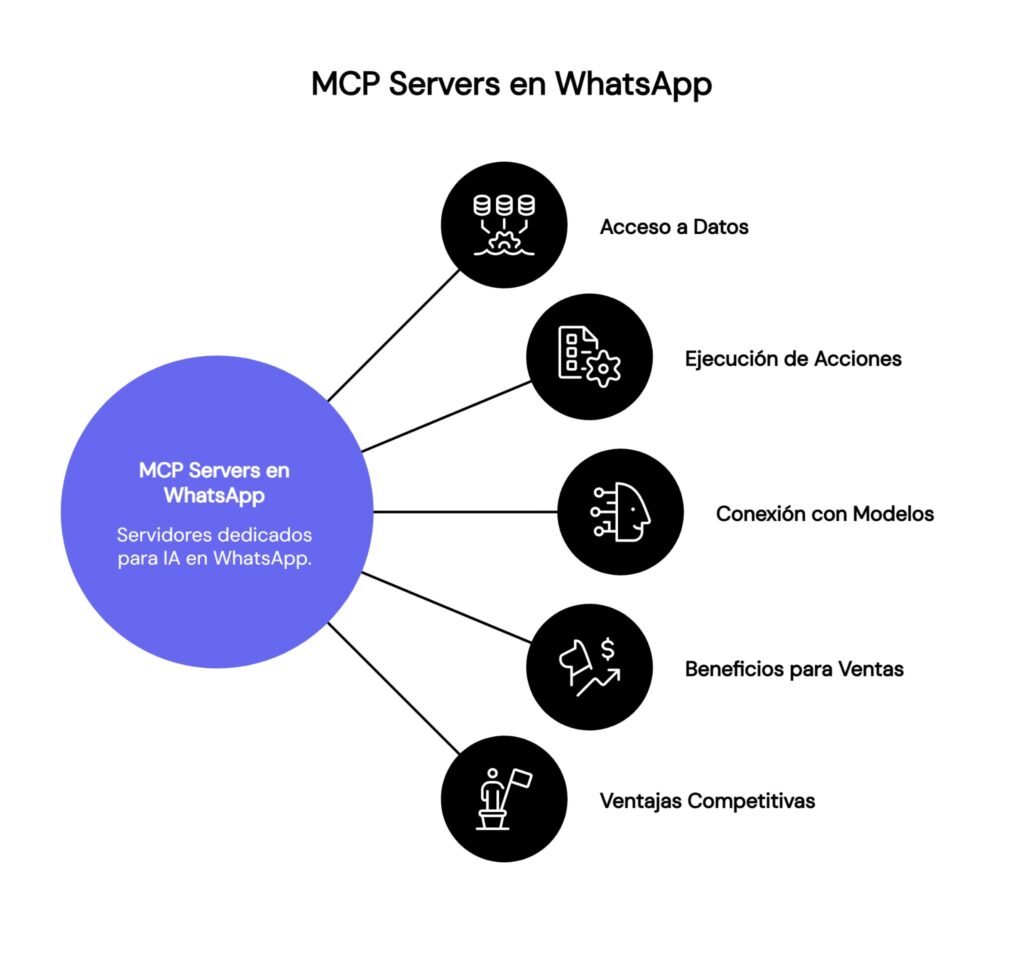 MCP server en WhatsApp