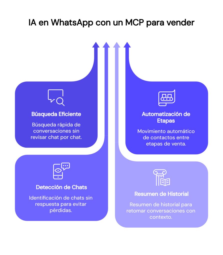 A en WhatsApp con un MCP para vender