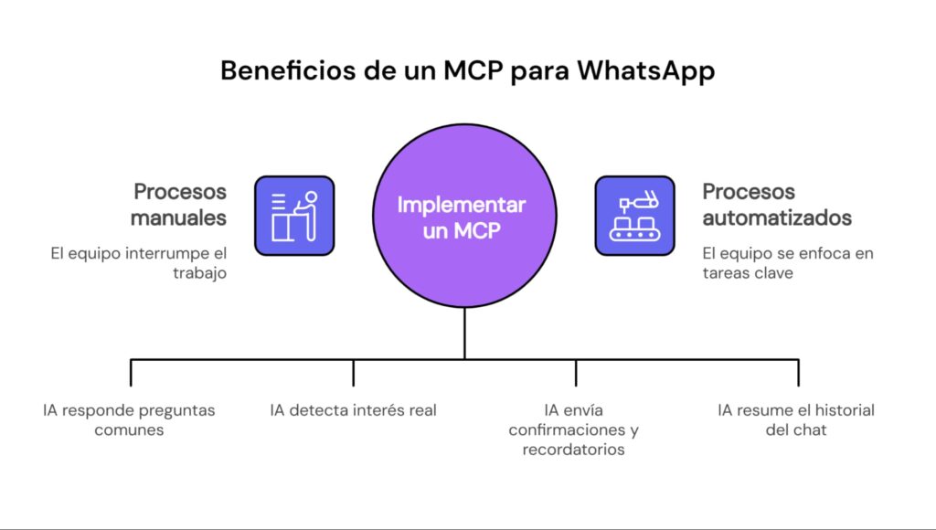Beneficios de MCP para WhatsApp