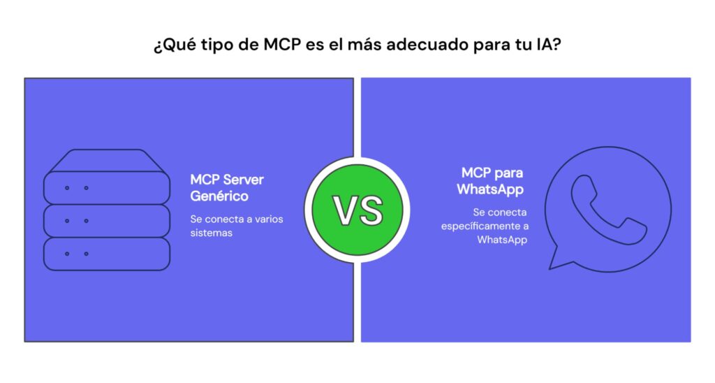 Comparativa entre MCP server genérico y MCP para WhatsApp