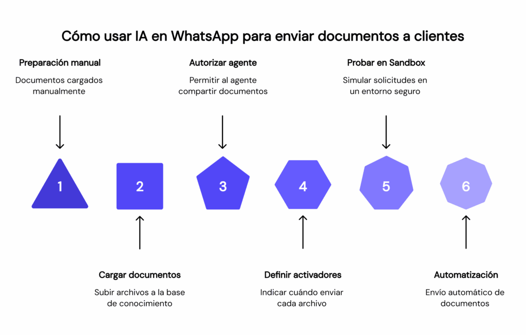 Cómo usar IA en WhatsApp para enviar documentos a clientes