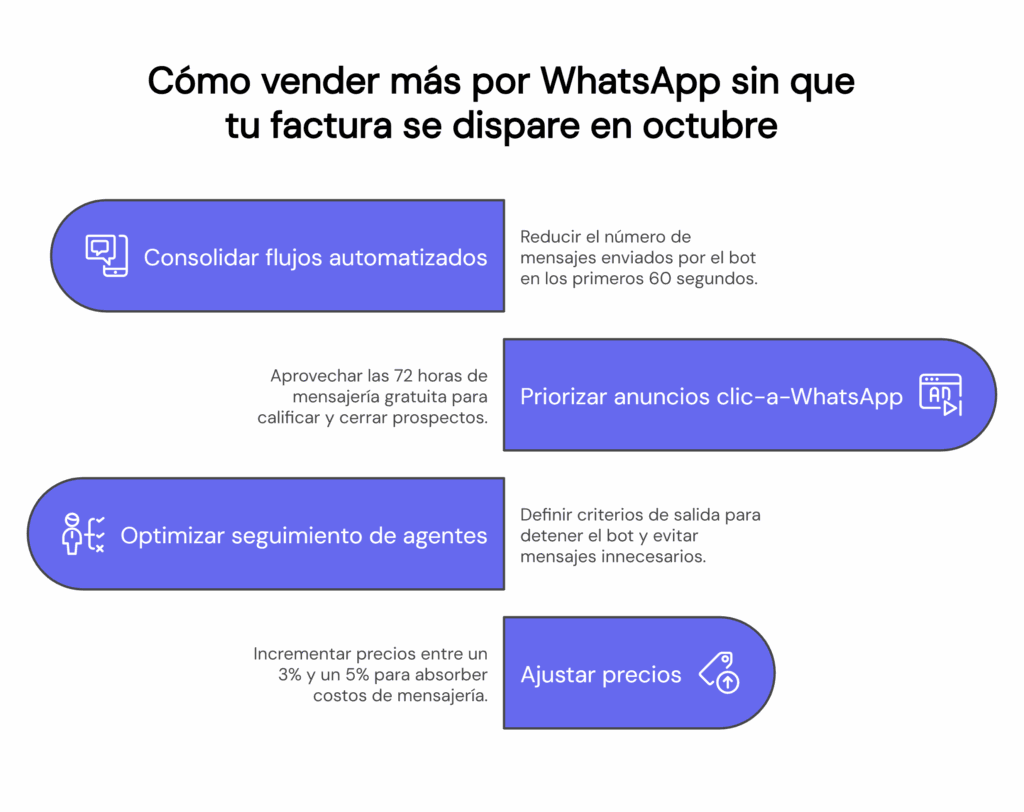 Estrategias para vender por WhatsApp Business API con los cambios de precios de Meta
