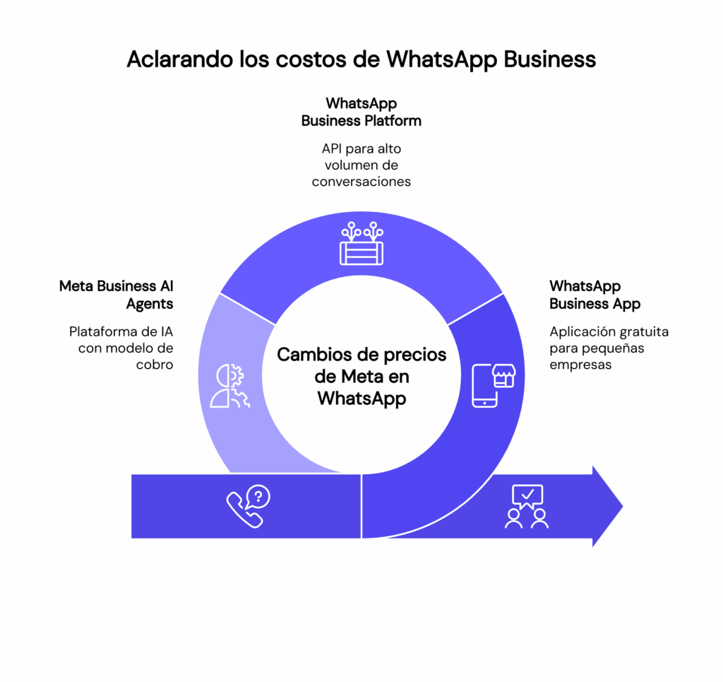 Diferencias entre productos de Meta relacionados con WhatsApp Business