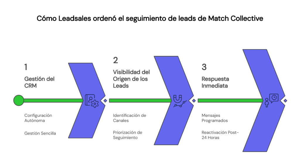 Cómo Leadsales ordenó el seguimiento de leads en WhatsApp de Match Collective