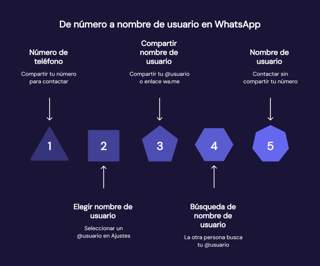 Cómo funcionan los nombres de usuario en WhatsApp