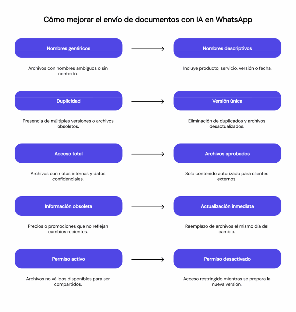 Cómo mejorar el envío de documentos con IA en WhatsApp