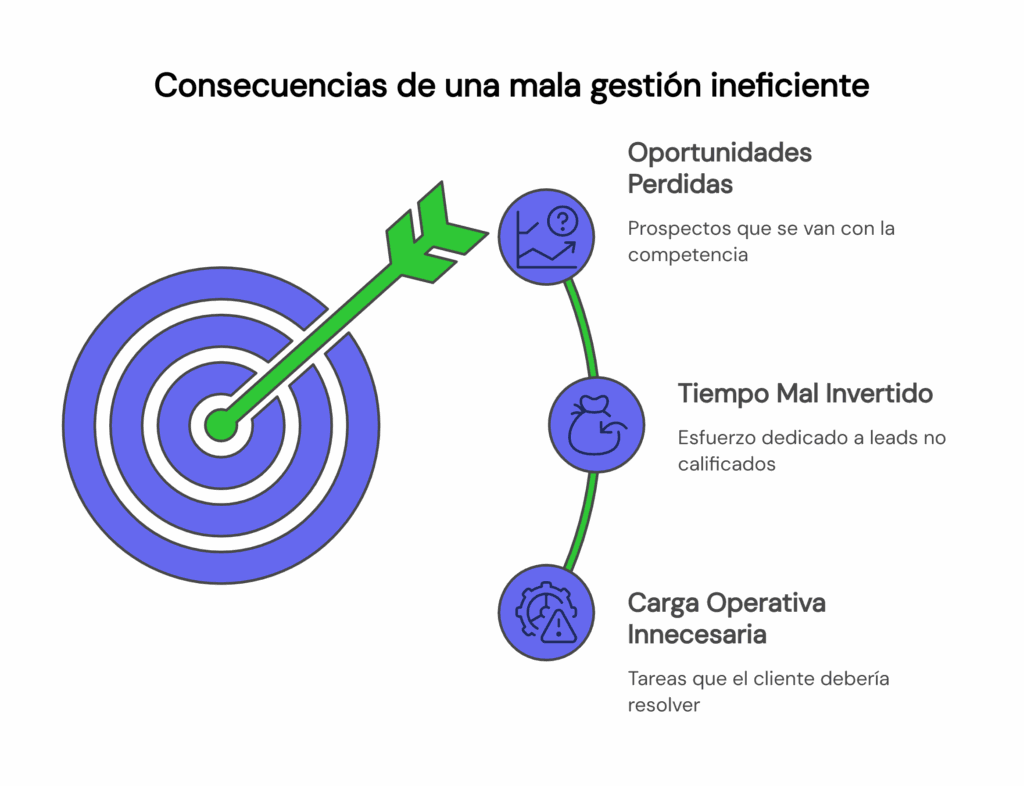 Consecuencias de la gestión de leads ineficiente