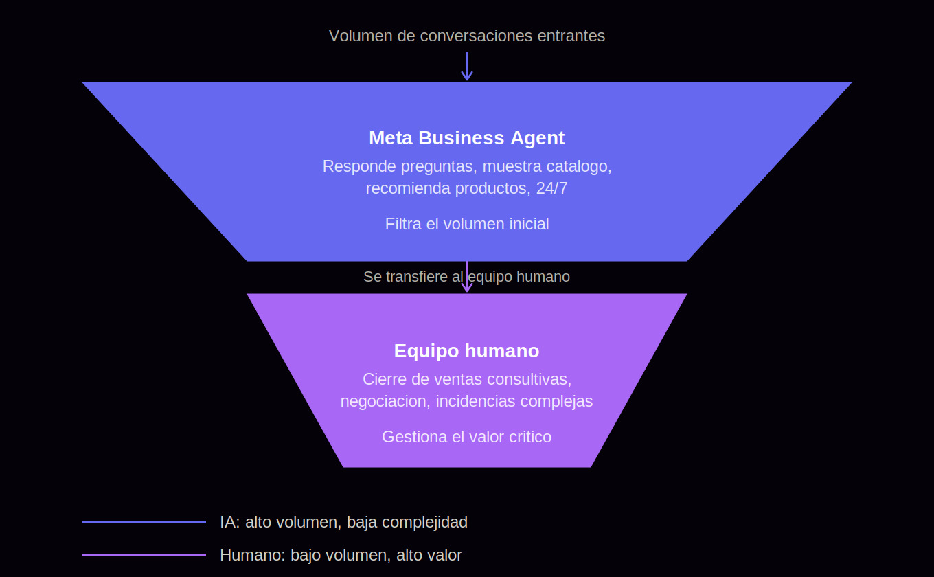 Diagrama de embudo mostrando dos capas de atención al cliente en WhatsApp: la capa superior, más ancha, representa a Meta Business Agent respondiendo preguntas frecuentes, mostrando catálogo y filtrando el volumen inicial de conversaciones las 24 horas; la capa inferior, más angosta, representa al equipo humano gestionando el cierre de ventas consultivas y la resolución de incidencias complejas.