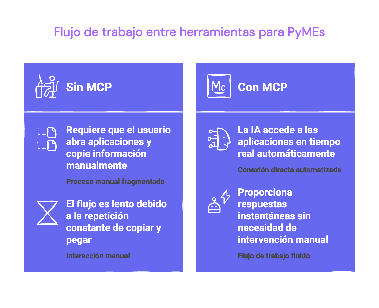 Comparación de flujo de trabajo con y sin servidor MCP en herramientas para PyMEs