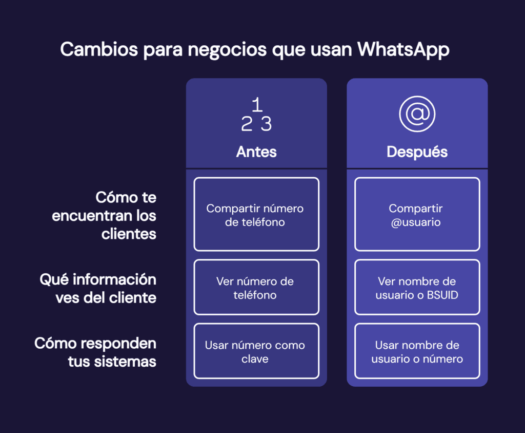 Cambios en WhatsApp para negocios al usar nombre de usuario