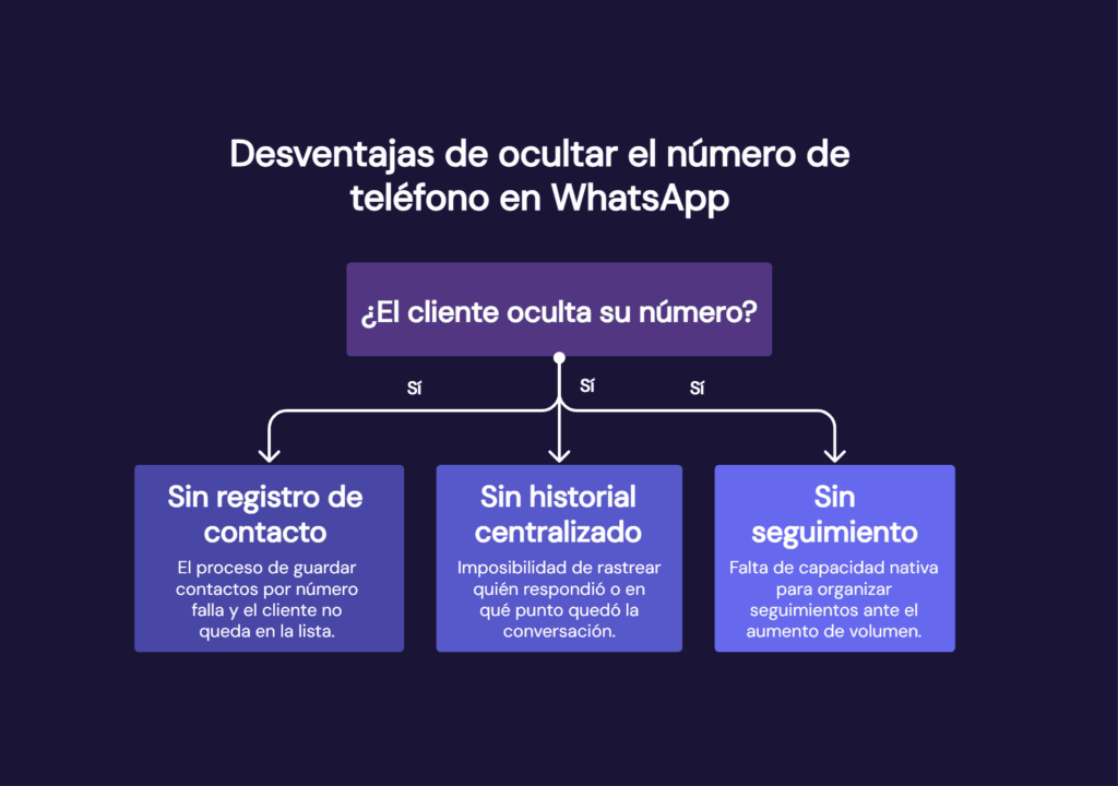 Impacto para tu negocio si el cliente oculta el número de teléfono