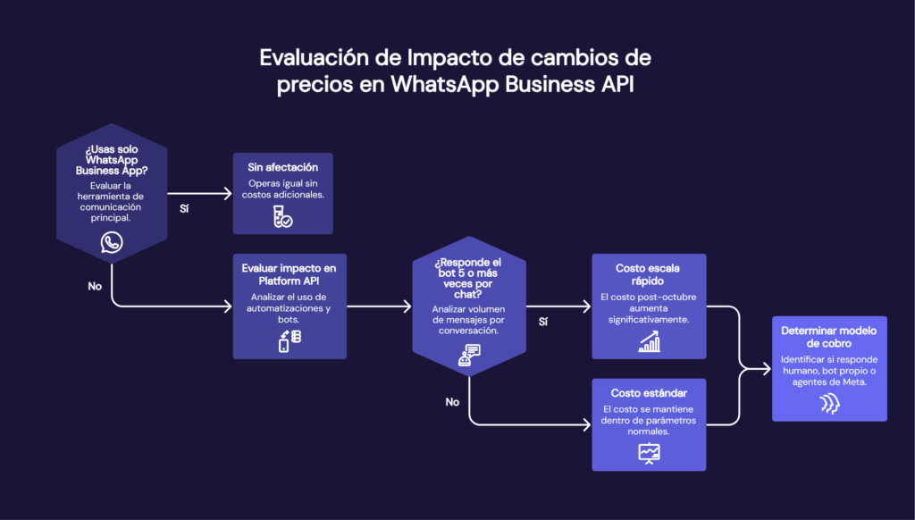 Aspectos que definen si los cambios de WhatsApp afectan tu negocio