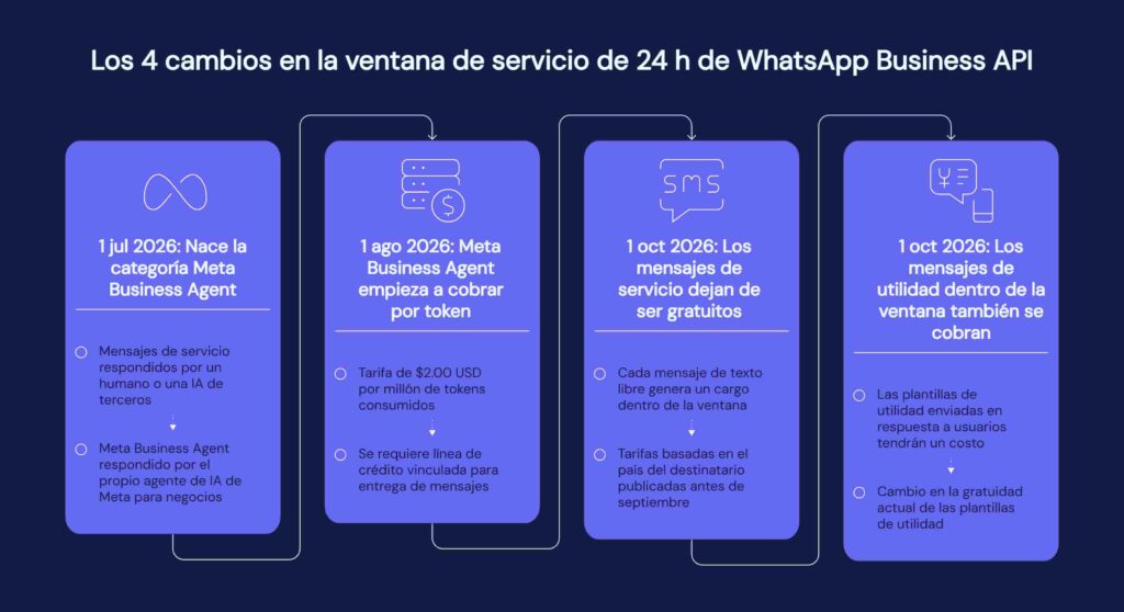 Cambios en la ventana de servicio de 24 h de WhatsApp Business API