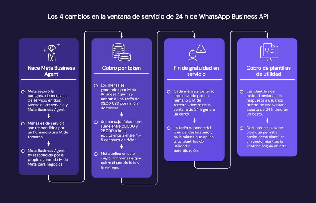 Cambios en la ventana de servicio de 24 h de WhatsApp Business API
