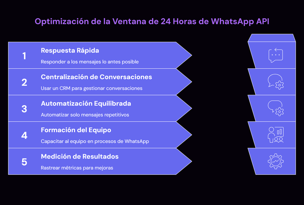 Estrategias para gestionar la ventana de 24 horas en WhatsApp API