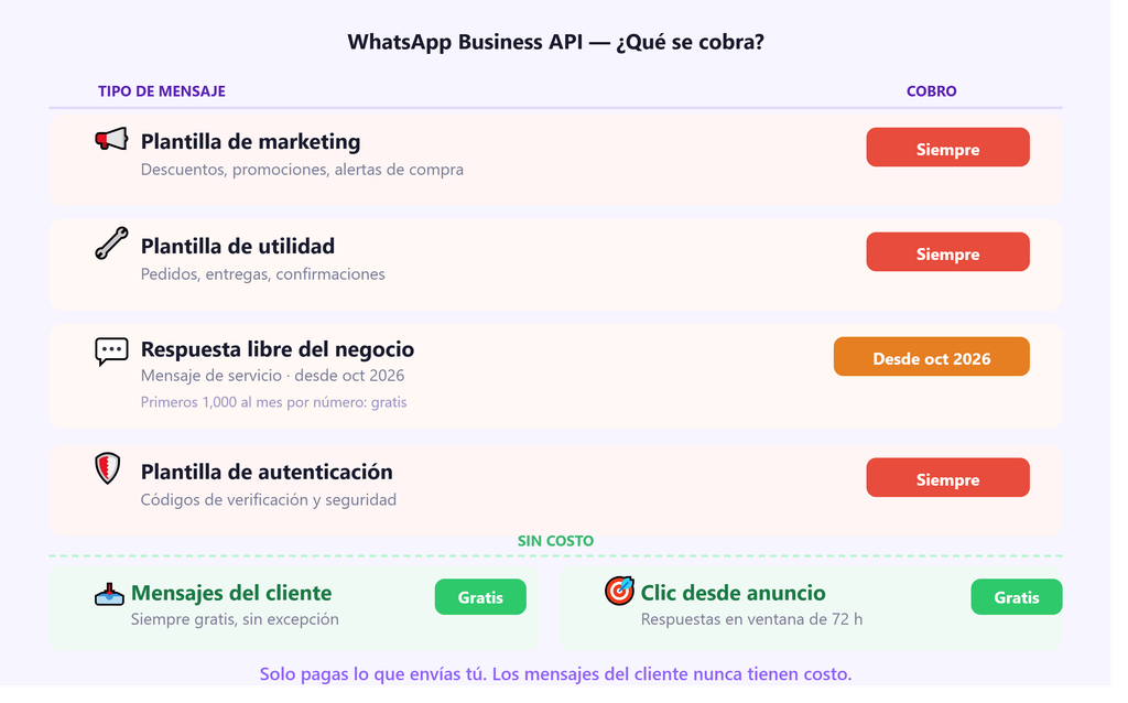 Ejemplo de lo que sí se cobra y lo que no en WhatsApp Business API