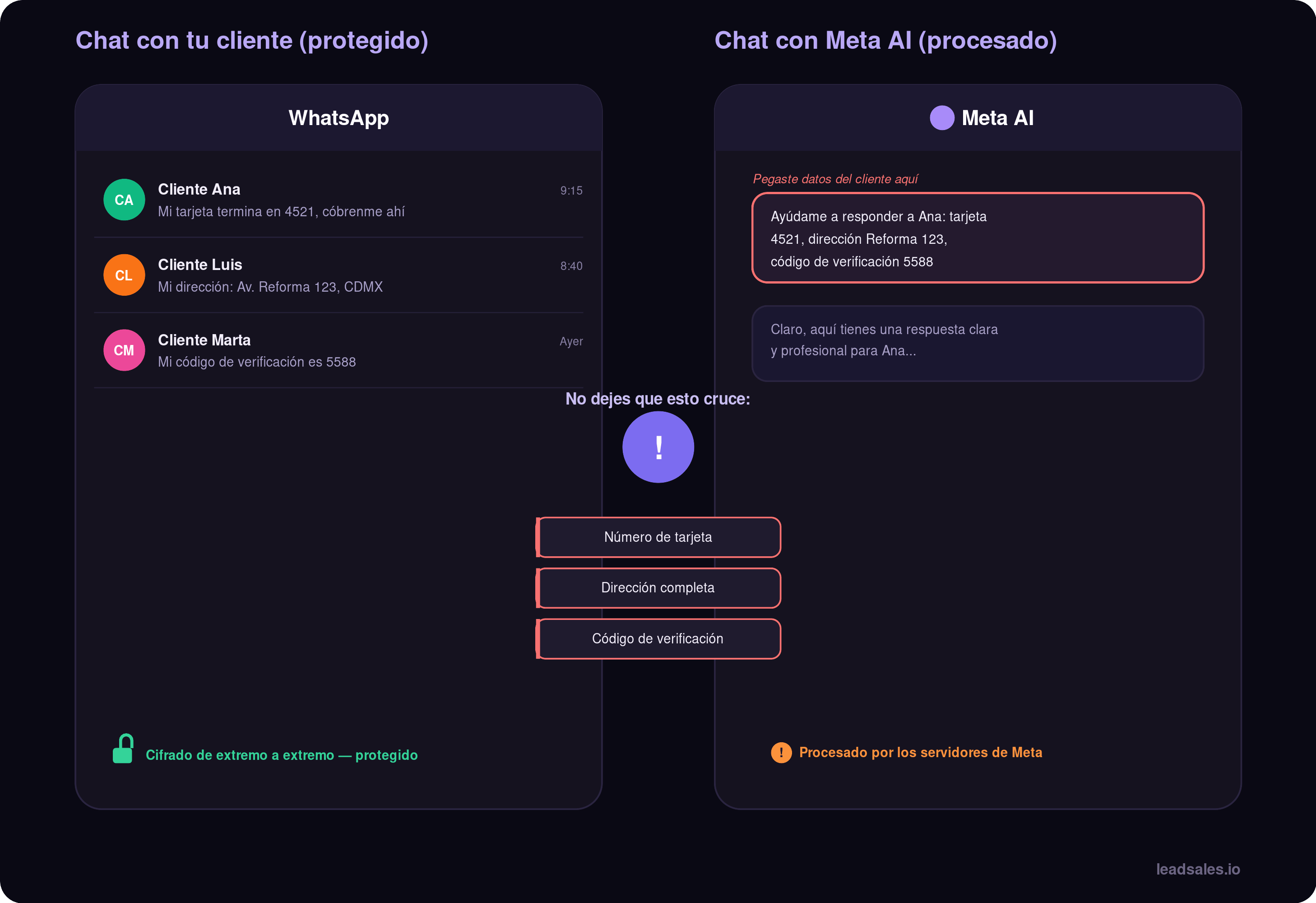 Infografía sobre si es segura Meta AI en WhatsApp: compara un chat con un cliente, protegido por cifrado de extremo a extremo, con un chat en Meta AI donde esos mismos datos —número de tarjeta, dirección y código de verificación— quedan procesados por los servidores de Meta.