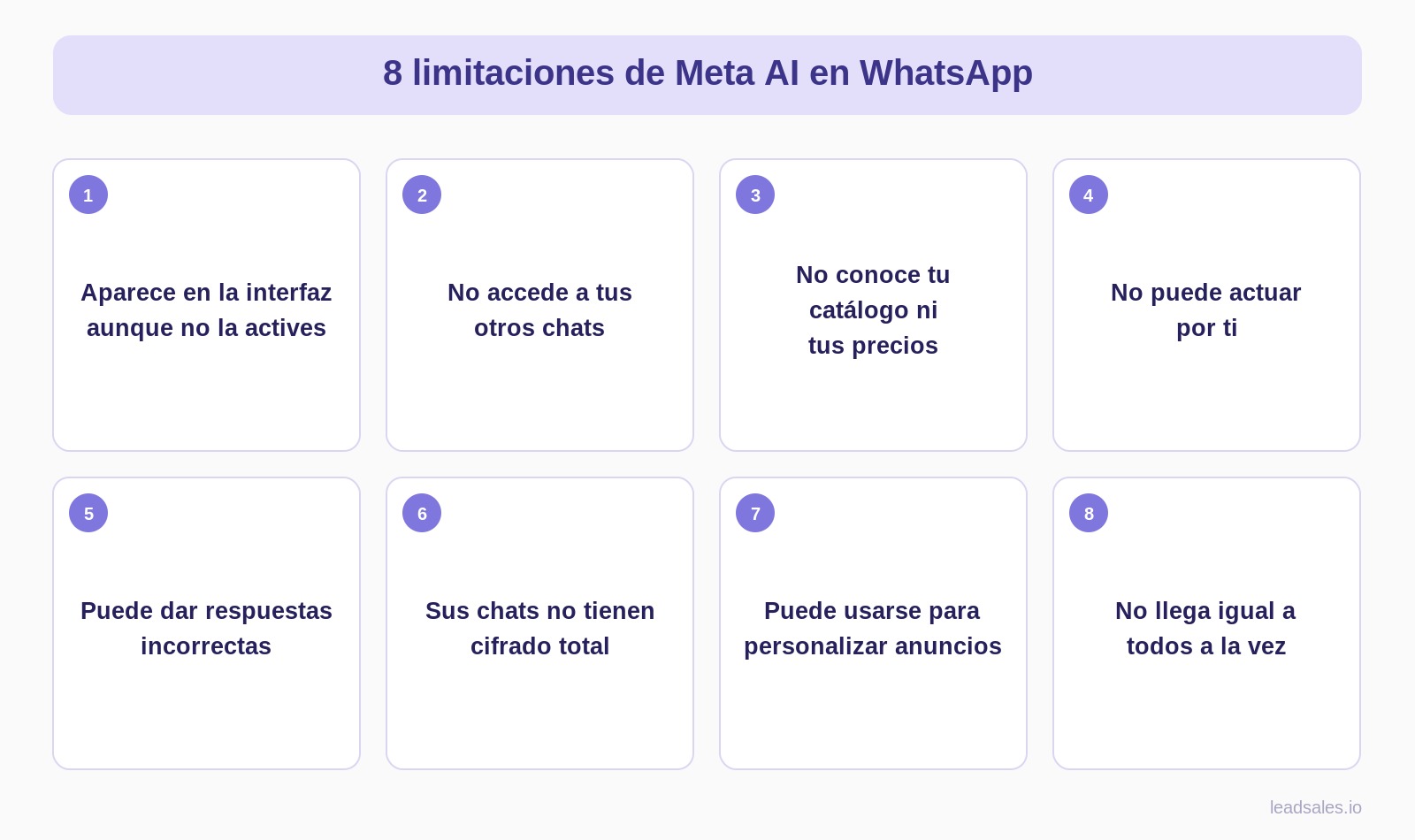 Infografía con las 8 limitaciones de Meta AI en WhatsApp: aparece en la interfaz aunque no se active, no accede a otros chats, no conoce catálogo ni precios del negocio, no puede actuar por el usuario, puede dar respuestas incorrectas, sus chats no tienen cifrado total, puede usarse para personalizar anuncios y no llega igual a todos los usuarios a la vez.