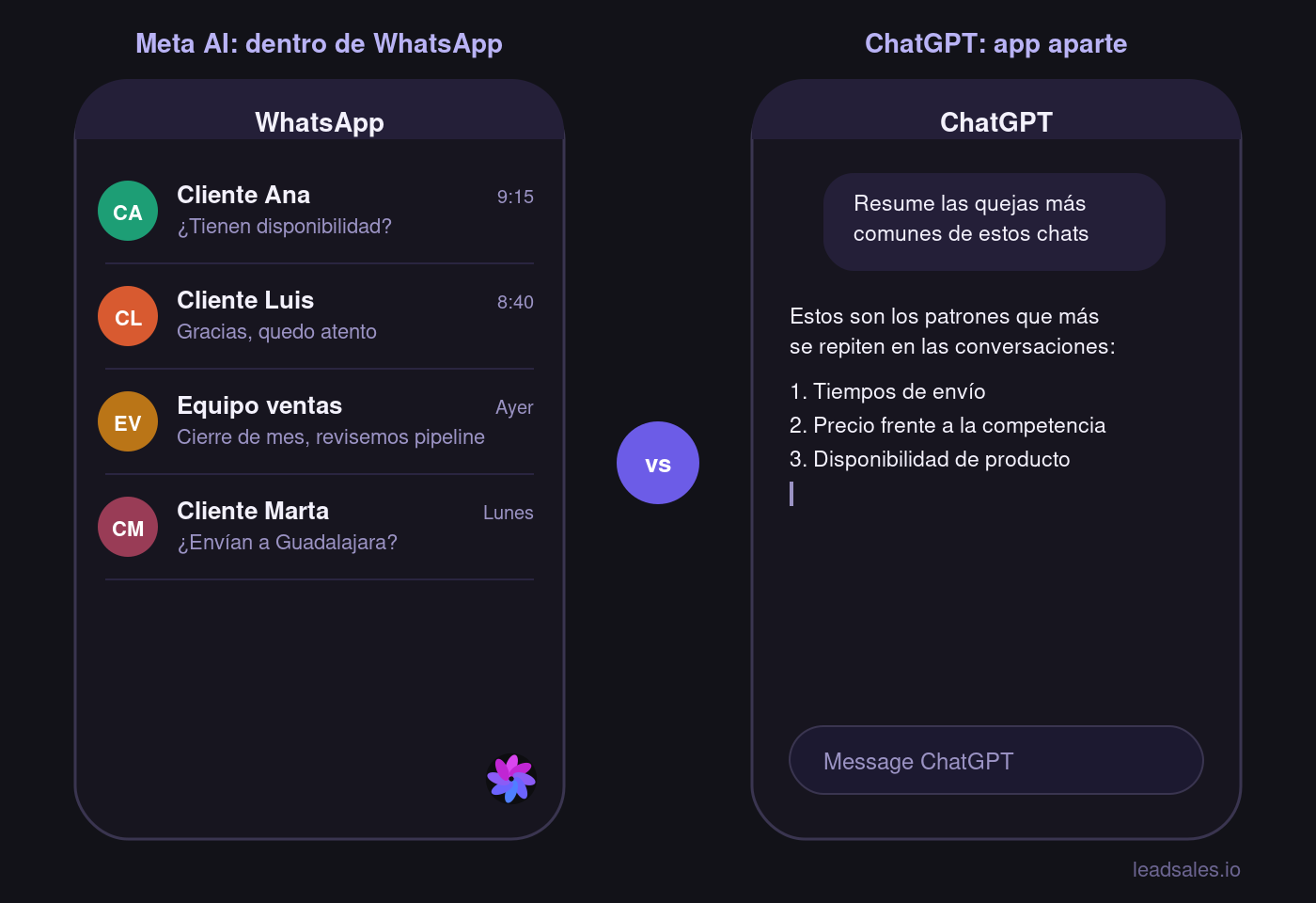 Mockup en modo oscuro: lista de chats de WhatsApp con avatares de contacto y el ícono de Meta AI en forma de pinwheel morado y rosa, junto a una conversación en ChatGPT como aplicación aparte.