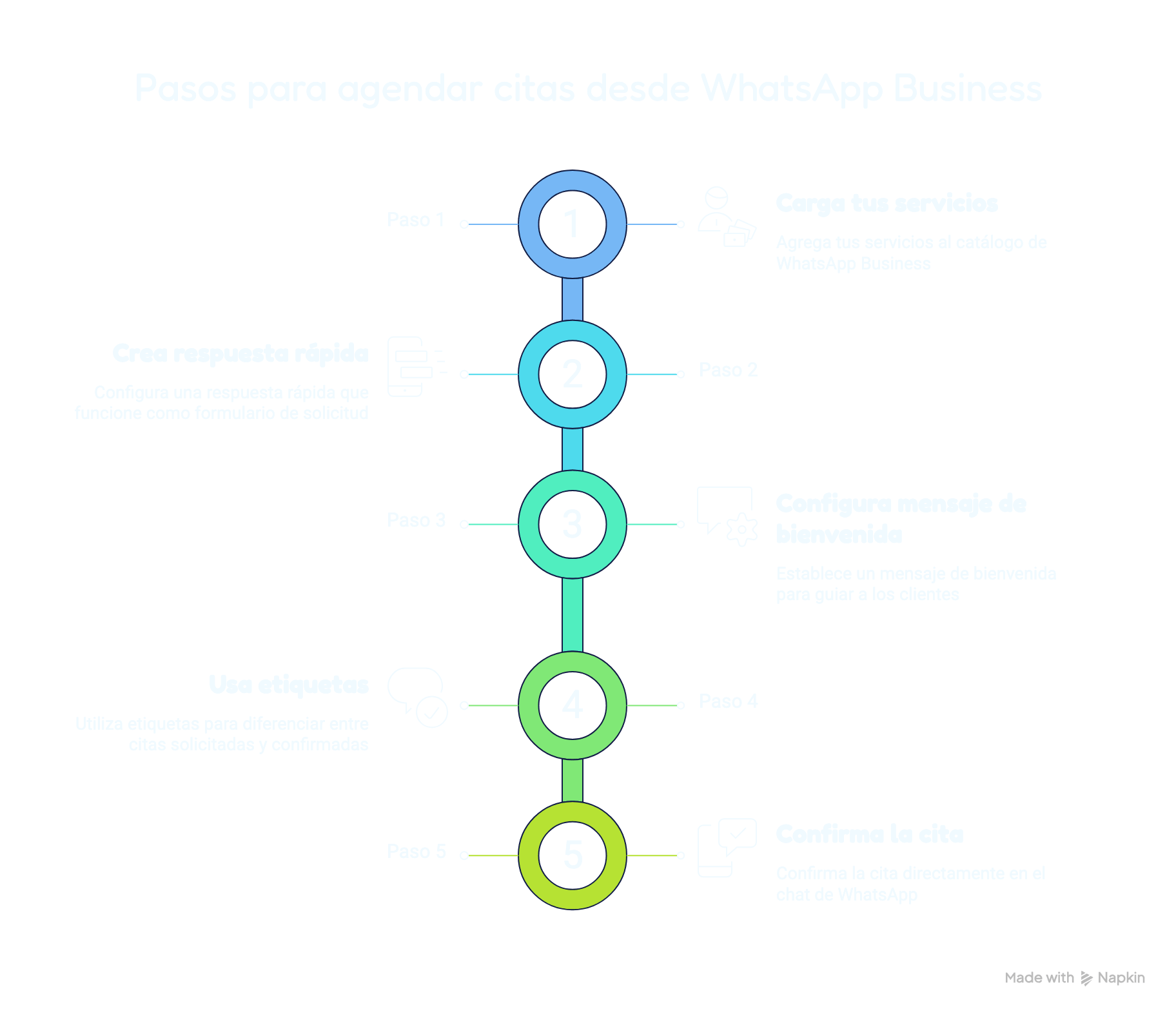Diagrama de 5 pasos para agendar citas desde la app de WhatsApp Business: cargar servicios en el catálogo, crear una respuesta rápida, configurar el mensaje de bienvenida, usar etiquetas y confirmar la cita.