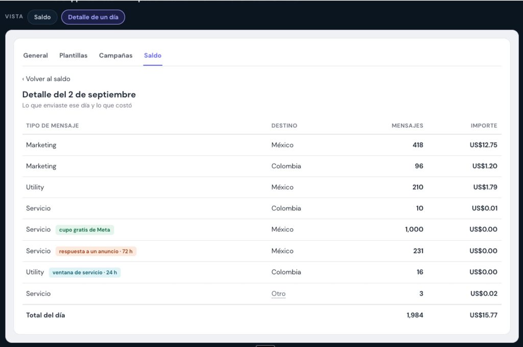 Panel de detalle diario del saldo de WhatsApp Business API con mensajes enviados por tipo, destino, cantidad e importe