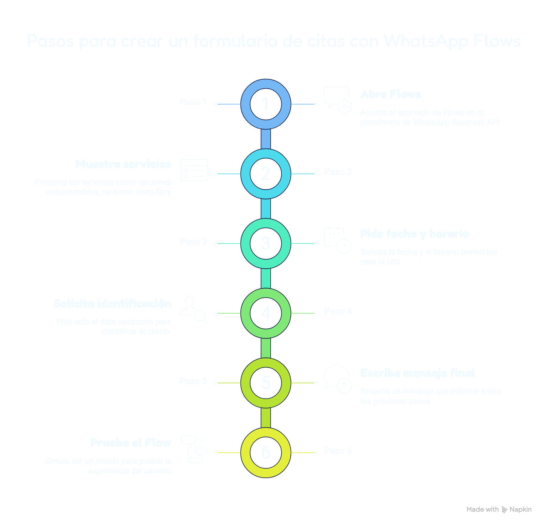 Diagrama de 6 pasos para crear un formulario de citas con WhatsApp Flows: abrir Flows, mostrar servicios como opciones, pedir fecha y horario, solicitar identificación, escribir el mensaje final y probar el flow